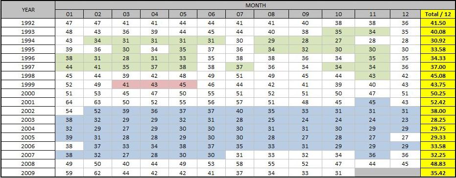 Chart 3, Median time on market