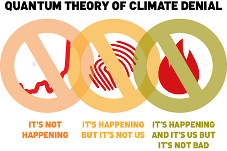 quantum theory of climate denial