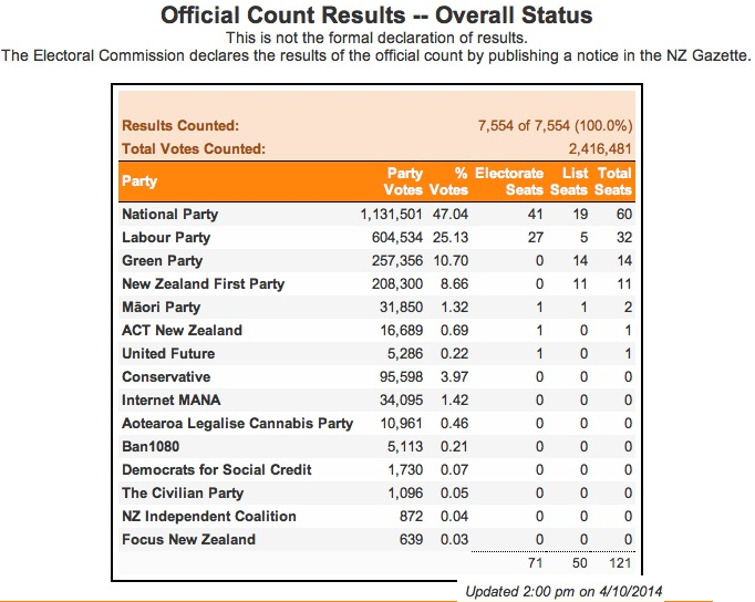 Final election result